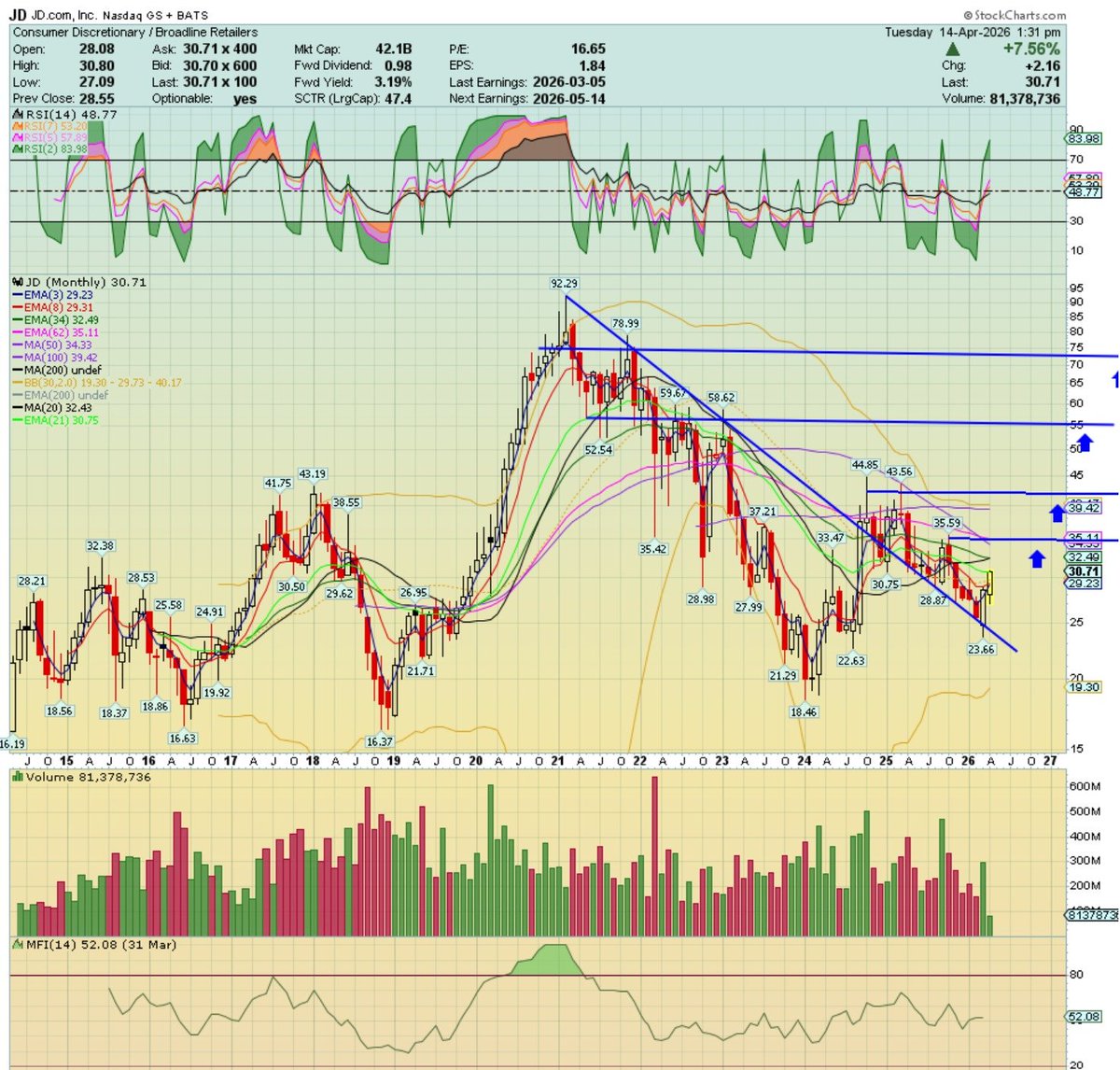 RTNRTN's tweet photo. $JD see charts below with entry under 28..
Swing long !!
Targets 32 36 45 70+
Bigger entry first week of april

$baba and $bidu , but this one mosty undervalued
$nvda and $amzn popped

#stockchart #china

Daily weekly and monthly below 
It has only just begun imo https://t.co/kOuK114WDt