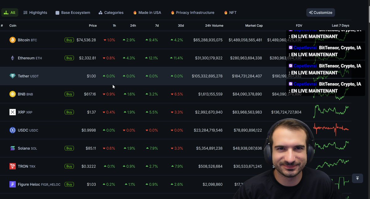 Capetlevrai's tweet image. 🔴 EN LIVE MAINTENANT : BitTensor, Crypto et IA

Il se passe trop de trucs de fou, en plus le marché est tout vert 

&amp;gt; TWITCH.TV/CAPETLEVRAI
