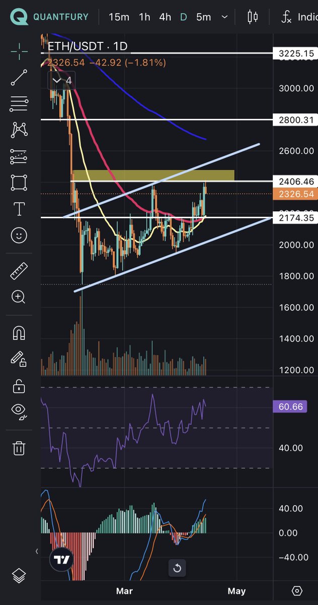 tunakaya_yk's tweet image. #Ethereum 2400 $'da yeniden ret yedi... 
İyi giden şey yükselen kanal içinde devam etmesi....

Yükselen kanalı kaybederse (2000$) çok fena darbe yer.

$ETH #ETH