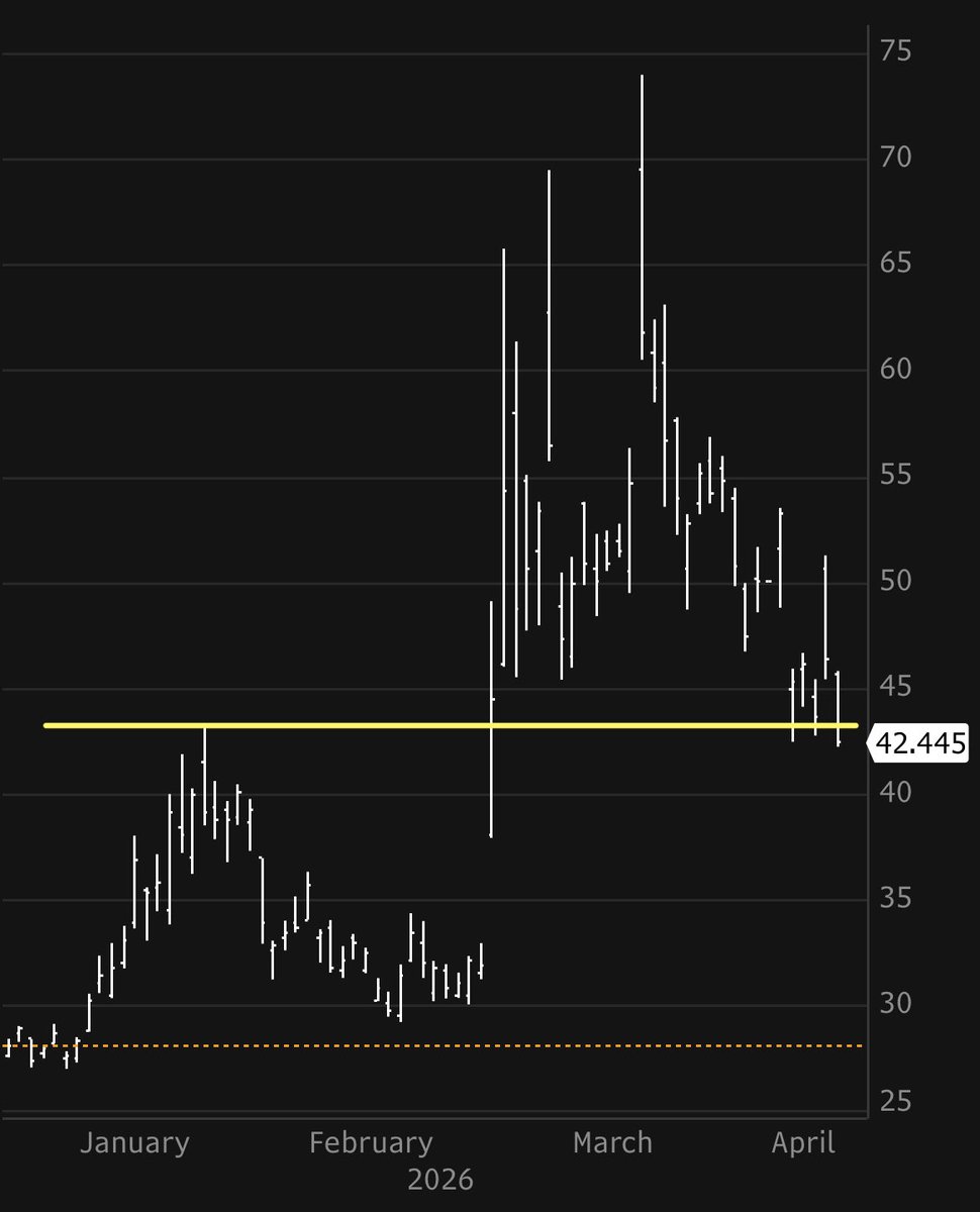 CHART OF THE DAY: European natural gas benchmark prices (TTF) fall to 7-week low. 

Current prices are about the same as in late-January, when I don’t remember anyone in Brussels (or Frankfurt) talking about a crisis and/or inflation problem.

LNG market went into crisis