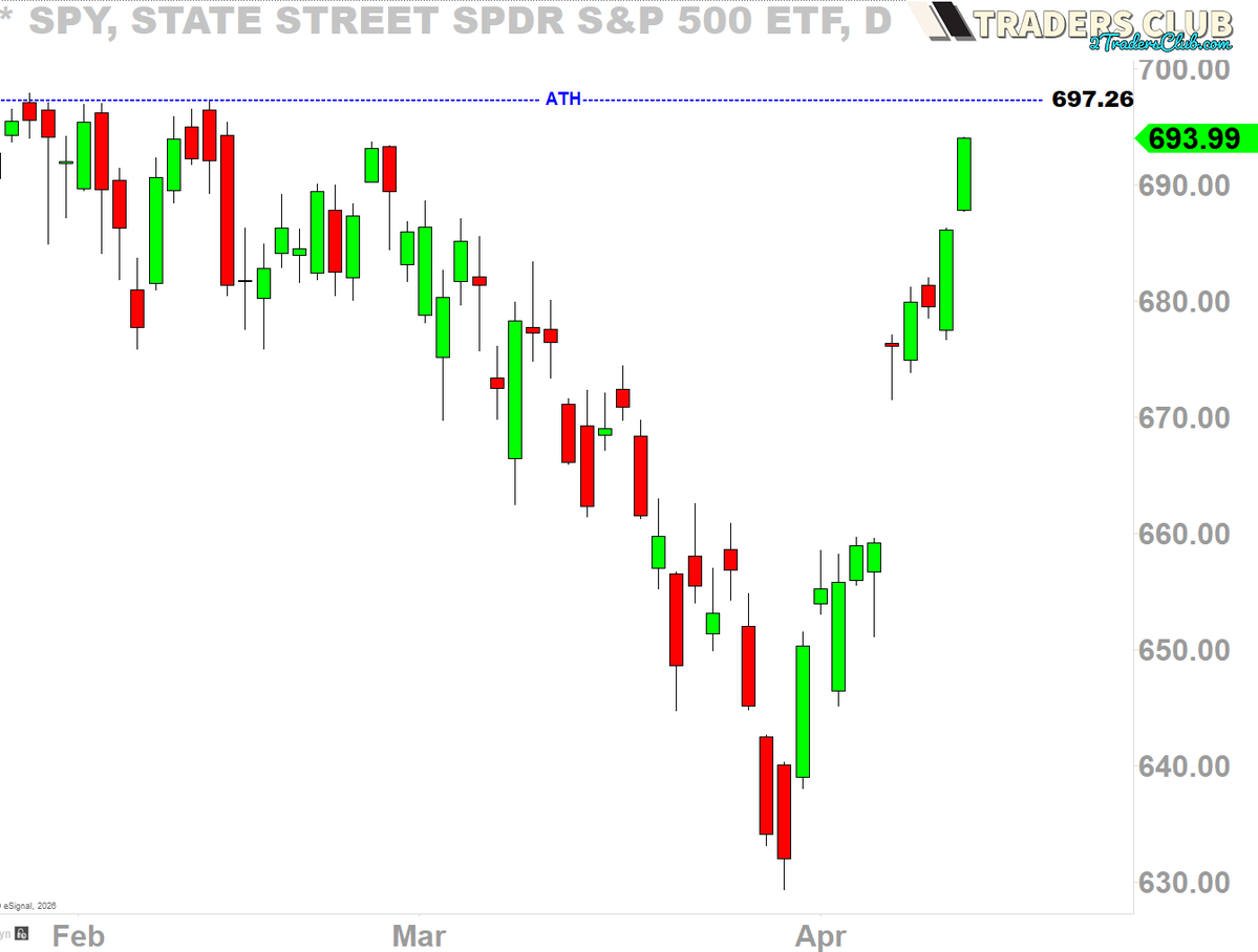 2kaykim's tweet image. THIS MARKET IS SO F*CKING COOKED BRO--I WON'T END WELL! 
#SPY #DAILYBARS