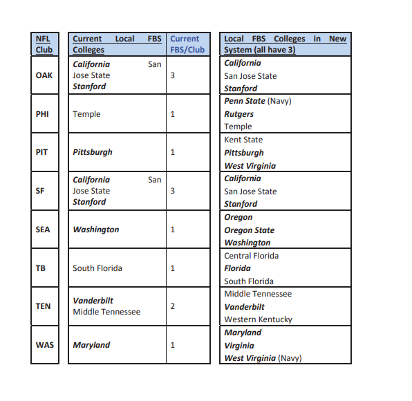Steelersdepot's tweet image. For yinz that have been saying that Penn State players are local visits for Steelers, they are not and that came back in 2018 bylaw proposal. "2018 BYLAW PROPOSAL NO. 1" For Steelers, the three schools are Kent State, West Virginia and Pittsburgh #Steelers #NFL