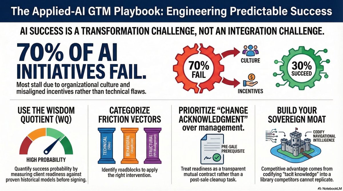 The Applied-AI B2B GTM Playbook serves as a strategic guide. It was developed for tech vendor executives to ensure the successful deployment and scaling of their enterprise AI growth strategies. buff.ly/Wl3PLq8

#AI #Vendor #Leadership