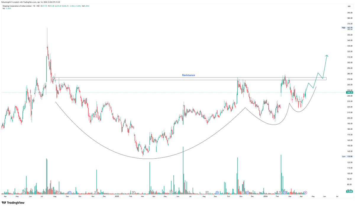 perfectswing12's tweet image. 6. SCI 

#Shippingcrop #StockToWatch