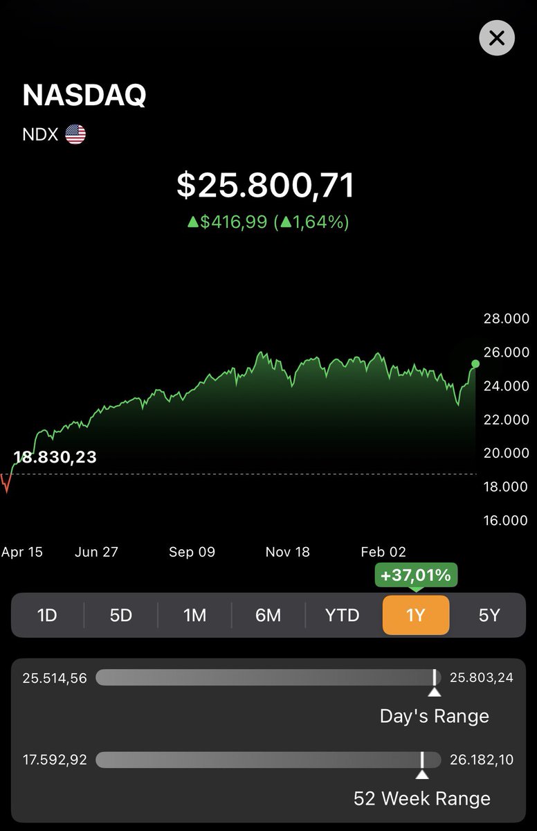 RobertPietraga's tweet photo. #TrwaSesja 🇺🇸 #indeks 

🔸 #Nasdaq 

Te powroty zawsze robią wrażenie. https://t.co/1f2mHMjyRp