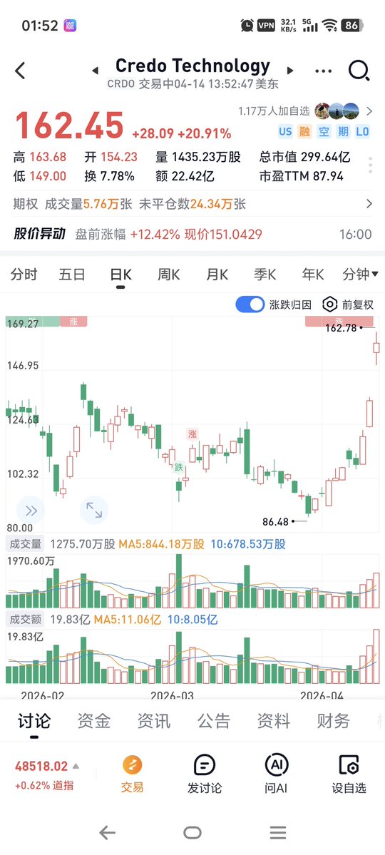 90多买入
没有重仓，等于不懂，这家公司