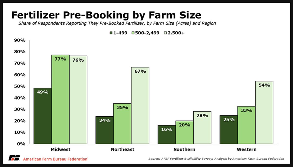 FarmPolicy's tweet image. 1/ Smaller #farms reported substantially lower #fertilizer pre-booking rates than larger operations across every U.S. region, suggesting greater exposure to recent price volatility during the spring purchasing window.

From the @FarmBureau: tinyurl.com/2k7x685e