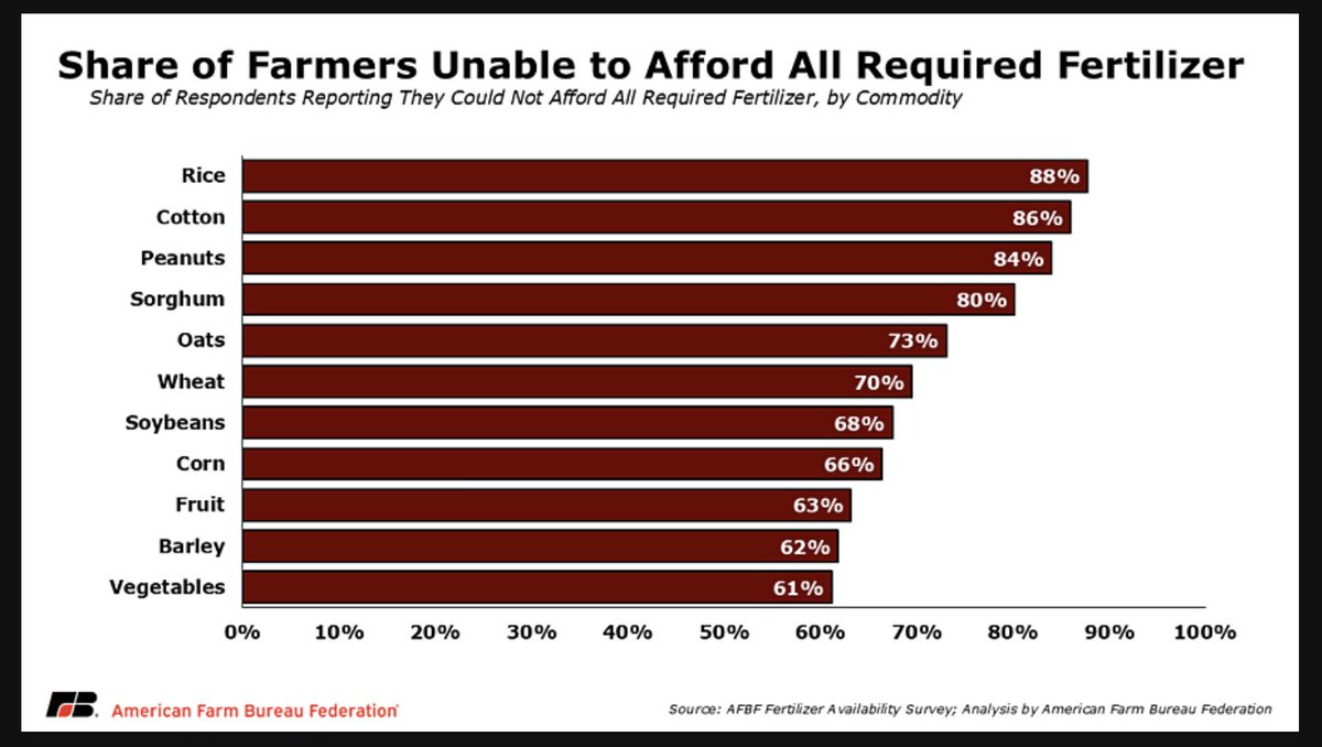 2/2 More than 80% of rice, cotton and peanut producers reported they cannot #afford all required #fertilizer, highlighting the vulnerability of these production systems to input cost shocks.

From the <a href="/FarmBureau/">American Farm Bureau</a>: tinyurl.com/2k7x685e