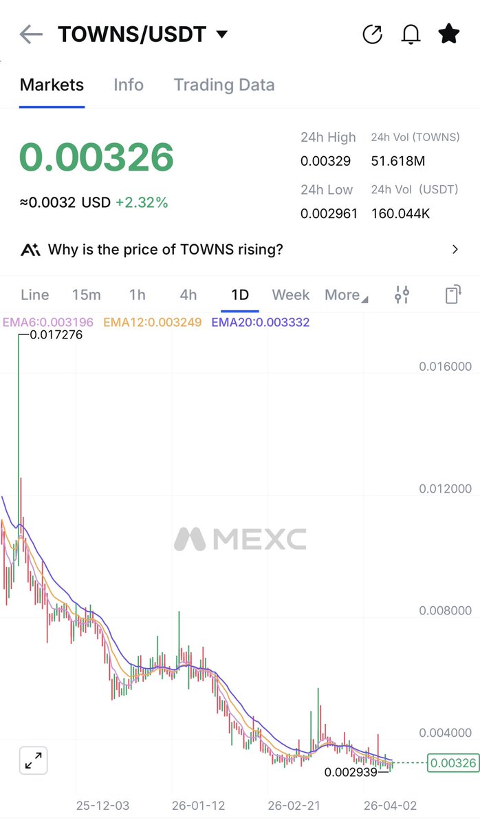 TradiooS's tweet image. 0.0032$ bölgesinden $TOWNS satın aldım. ✅

#Hemi dipten %100 yaptı ✅

Şimdi %100 yapma sırası #TOWNS da 🔥

Beni dinleyenler, bana inananlar kazanmaya devam edecekler 🔥