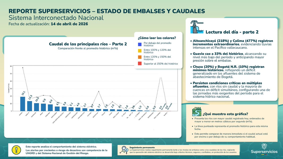 Superservicios's tweet photo. 📊 #ReporteEmbalses
📅 14 de abril de 2026
El sistema registra una nueva caída y alcanza su nivel más bajo del período de seguimiento, completando varios días consecutivos de descenso en el volumen útil de los embalses.

Se destaca que Ituango se mantiene por encima del 100% sin vertimientos, operando de forma controlada en un contexto de caudales cada vez más bajos en el río Cauca.

La situación es especialmente crítica en el centro del país. El sistema de Bogotá alcanza nuevos mínimos, con Chuza y Esmeralda en sus niveles más bajos, mientras Guavio continúa en descenso, consolidando al Oriente como la región de mayor riesgo hídrico.

En la región Centro, los embalses continúan cayendo sin señales de recuperación, afectados por bajos aportes en la cuenca del Magdalena.

En contraste, solo algunas zonas presentan comportamientos positivos. El río Sinú y cuencas del Pacífico registran aumentos significativos, evidenciando lluvias localizadas que no logran compensar el déficit del sistema nacional.

💧 Más caudal significa mayor ingreso de agua, mayor potencial de generación de energía y debería reflejarse en menores costos del precio de la generación hidroeléctrica.

La Superservicios mantiene el monitoreo permanente del sistema para garantizar una operación segura y confiable, en protección de los usuarios.