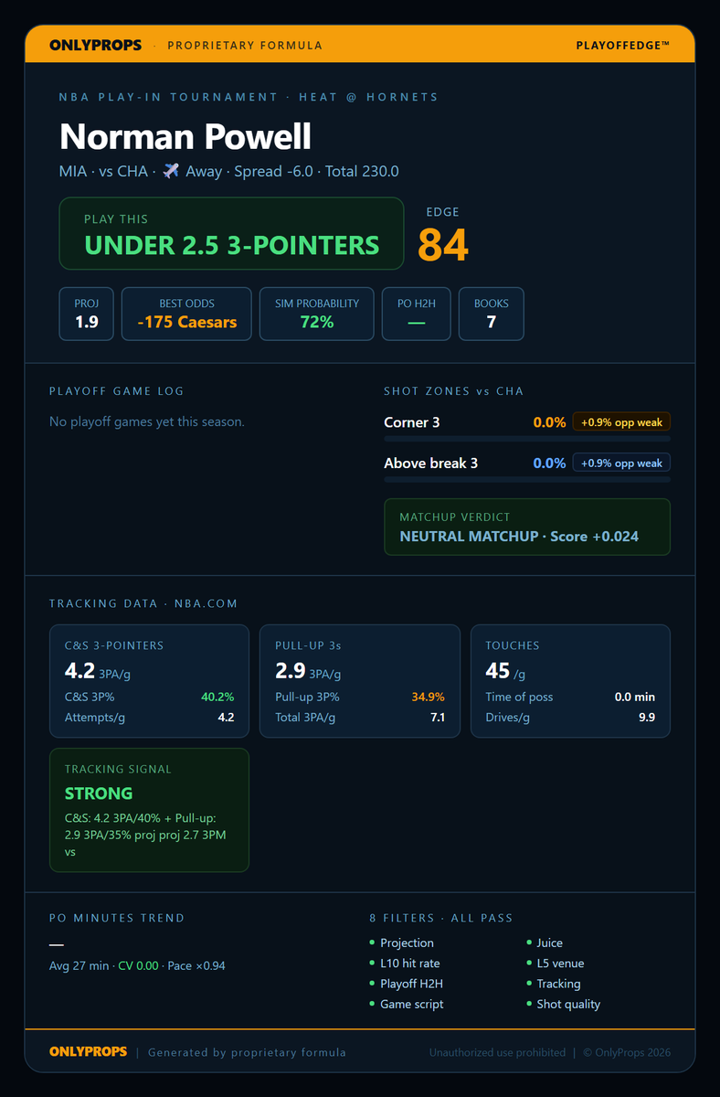 OnlyPropsNBA's tweet image. 🚨 PLAY-IN ALERT 🏀  Norman Powell UNDER 2.5 3s MIA @ CHA · Tonight 7:30PM ET  📊 Proj: 1.94 | Line: 2.5 📈 L10 Hit Rate: 70% | L5: 80% 🤖 Sim Probability: 72% 💰 Best: Caesars -175  

Generated by OnlyProps proprietary formula  #NBAPlayoffs  #PropBets #PROPS #NBA