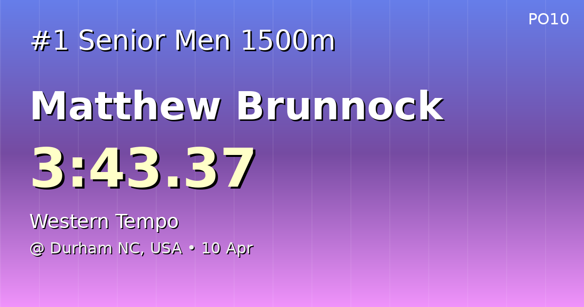 Pwr_of_10's tweet photo. 🏆 NEW SOUTH WEST SENIOR MEN 1500M LEADER!

Matthew Brunnock (Western Tempo)
3:43.37

📍 Durham NC, USA • 10 Apr

#UKAthletics #Athletics #TrackAndField #1500m #MiddleDistance #SouthWest

@western_tempo https://t.co/Mt191O9foM