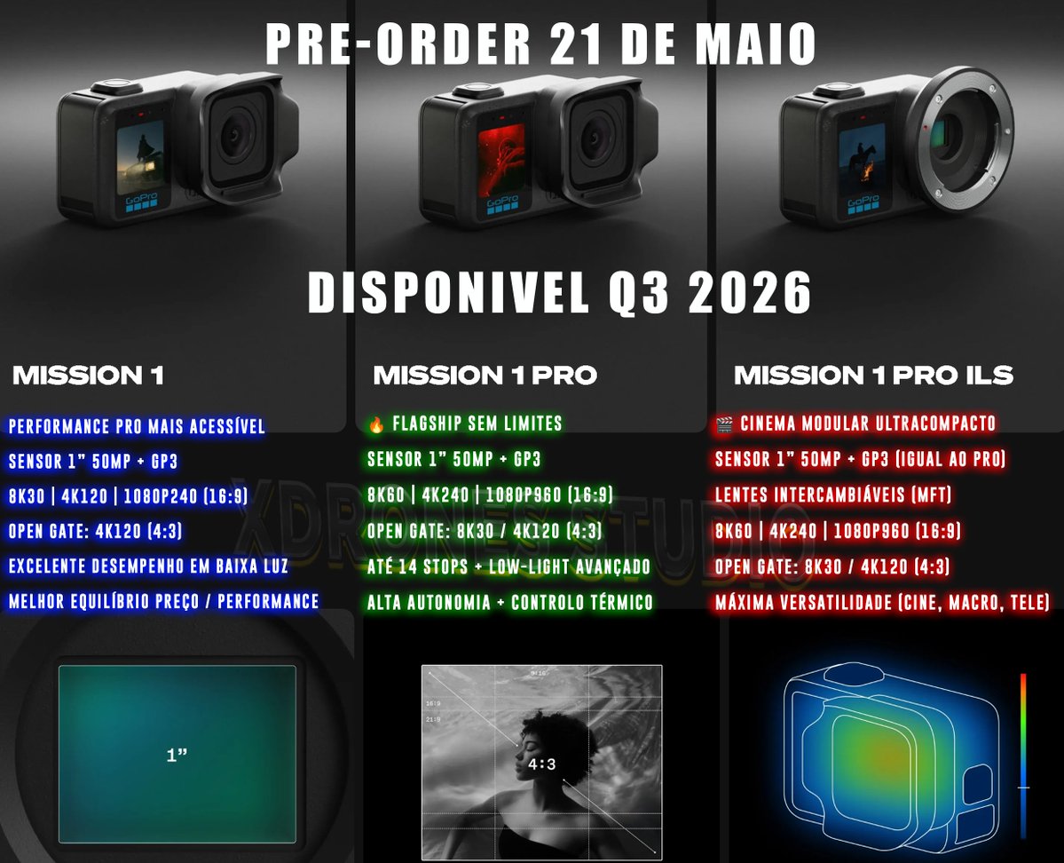 D2Help's tweet image. #GoPro Mission 1 Series - Resumidamente
Pre-order 21 de Maio - Disponivel Q3 2026
- PRO :
1” 50MP + GP3
8K60 | 4K240
Open Gate: 8K30 / 4K120
Até 14 stops + low-light avançado
Alta autonomia + controlo térmico
- PRO ILS = Pro
+ Lentes intercambiáveis (MFT)
+ (cine, macro, tele)