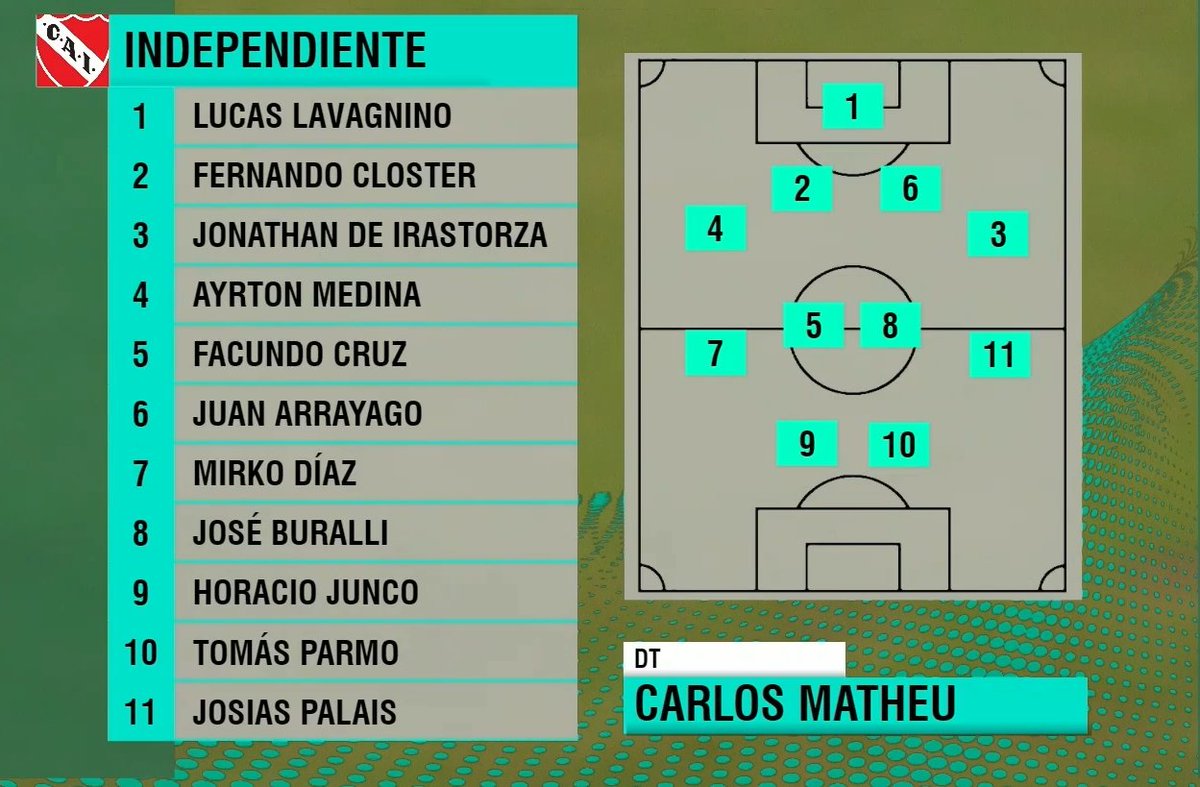 agusaldazz's tweet image. 🔴Lavagnino; Medina, Closter, Arrayago, De Irastorza; Cruz, Buralli, Parmo; Díaz, Junco, Palais.

Así forma la Reserva de #Independiente para jugar contra #Colón en Santa Fe. Lo pasan por LPF PLay, acá: lpfplay.com/player/event/6…