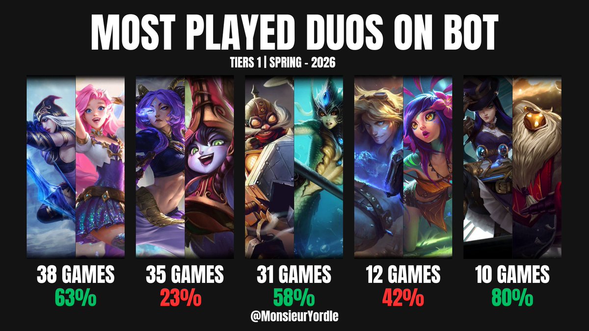 Monsieur Yordle 📊 tweet media