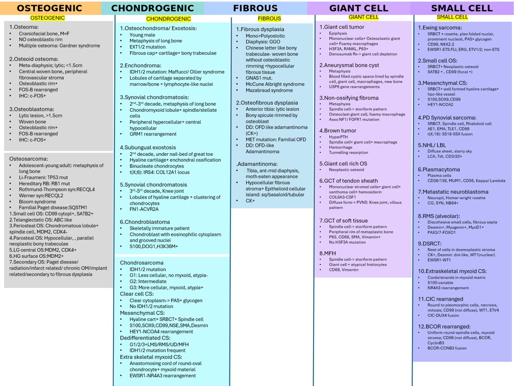 pathognosis22's tweet image. Some differentials of bone and soft tissue tumor, long list ahead ! #BST #Bone_tumor #soft_tissue #pathology #pathognosis #WHO #Differentials