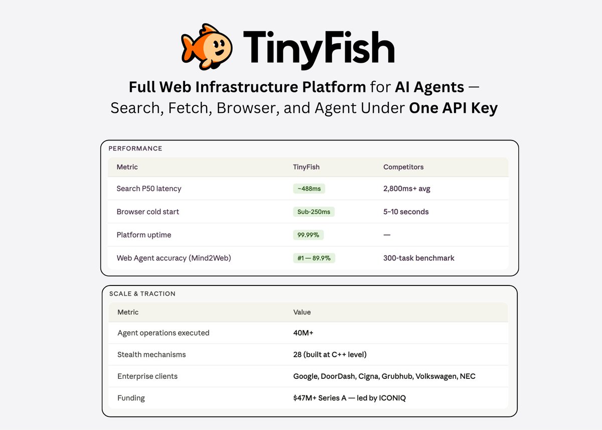 Marktechpost's tweet photo. TinyFish just shipped four products under one API key: Web Search, Web Fetch, Web Browser, and Web Agent.

Each one addresses a specific failure point in AI web automation:

— Web Search returns structured JSON via a custom Chromium engine at ~488ms P50. Competitors average 2,800ms+.
— Web Fetch renders the full page in a real browser, strips everything irrelevant, and returns clean Markdown or JSON. Native fetch tools in most coding agents dump the entire page — CSS, ads, navigation — straight into the context window.
— Web Browser provides managed stealth Chrome sessions via CDP with sub-250ms cold start and 28 anti-bot mechanisms built at the C++ level.
— Web Agent executes autonomous multi-step workflows on real websites and currently sits at #1 on Mind2Web with 89.9% accuracy across 300 tasks.

All four are also accessible via CLI (npm install -g @tiny-fish/cli) with an Agent Skill — a markdown instruction file that teaches coding agents like Claude Code, Cursor, and Codex how to use every endpoint automatically.

CLI operations use ~100 tokens per task versus ~1,500 over MCP. Output writes to the filesystem, not the context window. 2× higher task completion on complex multi-step workflows.

One API key. One credit system. Search, fetch, browser, and agent — all built in-house.

Full analysis: https://t.co/Ip1ft7H1qF

500 free steps, no credit card: https://t.co/EAwiE3noaA

@Tiny_Fish