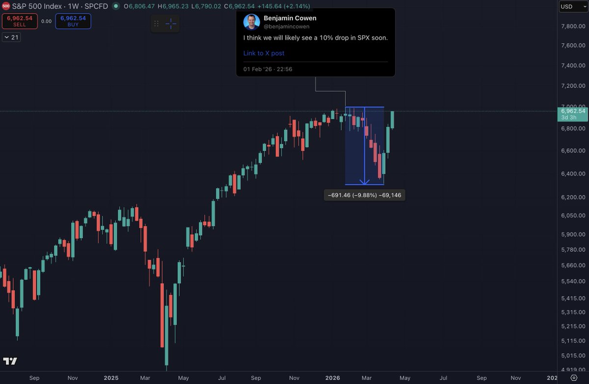 Benjamin Cowen tweet media