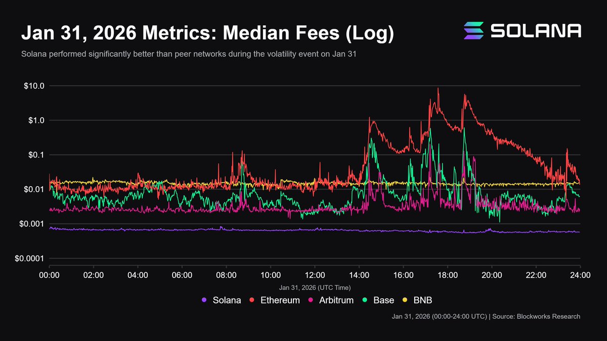 SolanaFloor's tweet photo. 📊Report: During peak volatility events in Q1 2026, @Solana fees remained far below Ethereum and Layer 2s.

On Jan. 31, when Bitcoin fell more than 10% in a day, Solana median fees held around $0.00065 and peaked at $0.00085, while Ethereum fees climbed to $8.67 and Base fees rose to $0.61.

Source: @blockworksres