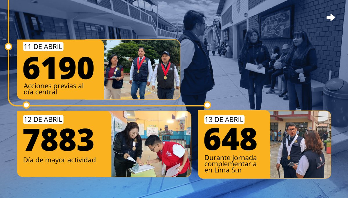 FiscaliaPeru's tweet photo. 🗳️⚖️ ¡Más de 14 mil acciones preventivas en todo el país durante esta jornada electoral!

➡️ El trabajo de más de 6800 fiscales desplegados antes, durante y después de los comicios, permitió la detención oportuna de 48 ciudadanos que infringieron la ley electoral. #EleccionesSinDelitos2026.