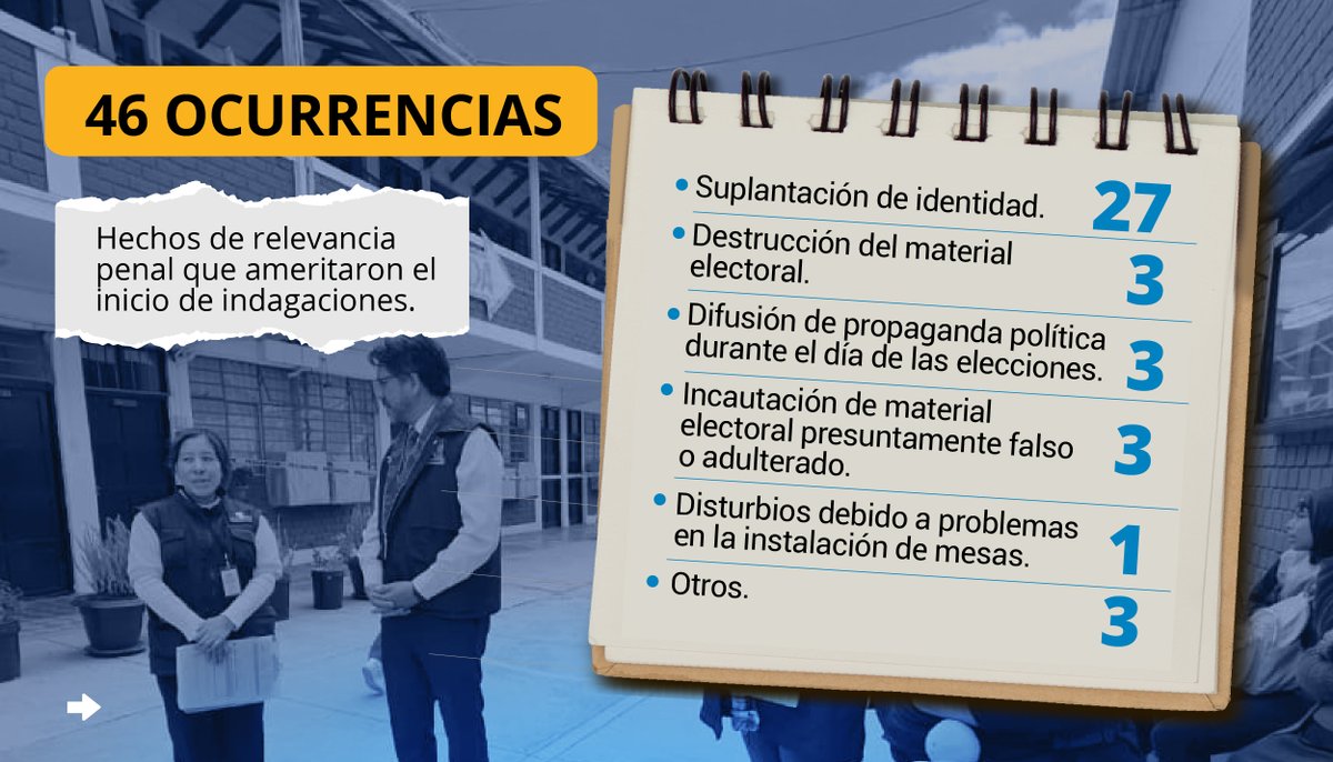 FiscaliaPeru's tweet photo. 🗳️⚖️ ¡Más de 14 mil acciones preventivas en todo el país durante esta jornada electoral!

➡️ El trabajo de más de 6800 fiscales desplegados antes, durante y después de los comicios, permitió la detención oportuna de 48 ciudadanos que infringieron la ley electoral. #EleccionesSinDelitos2026.