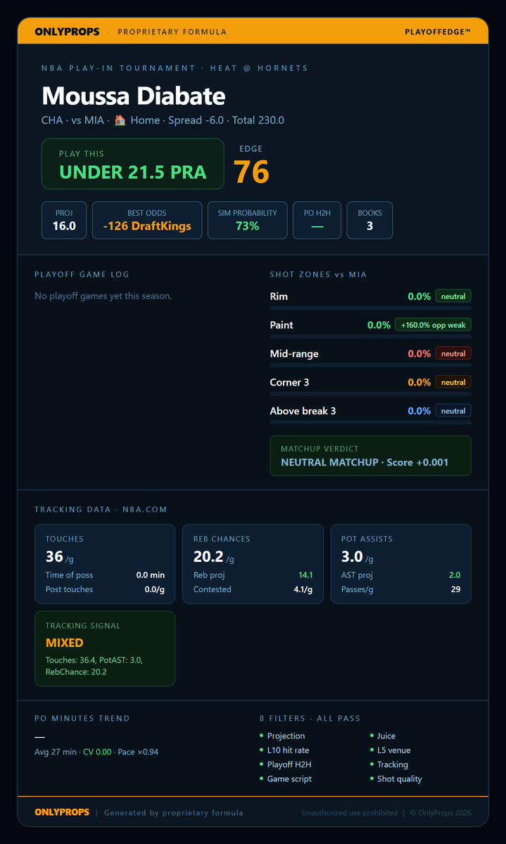 OnlyPropsNBA's tweet image. 🔥 PLAY-IN PROP 🏀

Moussa Diabaté UNDER 21.5 PRA
Heat @ Hornets · Tonight 7:30PM ET

📊 Proj: 15.97 | Line: 21.5
📈 L10: 70% | L5: 80%
🤖 Sim Probability: 73%
💰 Best: FanDuel -130

5.5 point cushion. Books sleeping on this one.

#NBAPlayoffs #PlayIn2026 #PropBets #PROPS #NBA