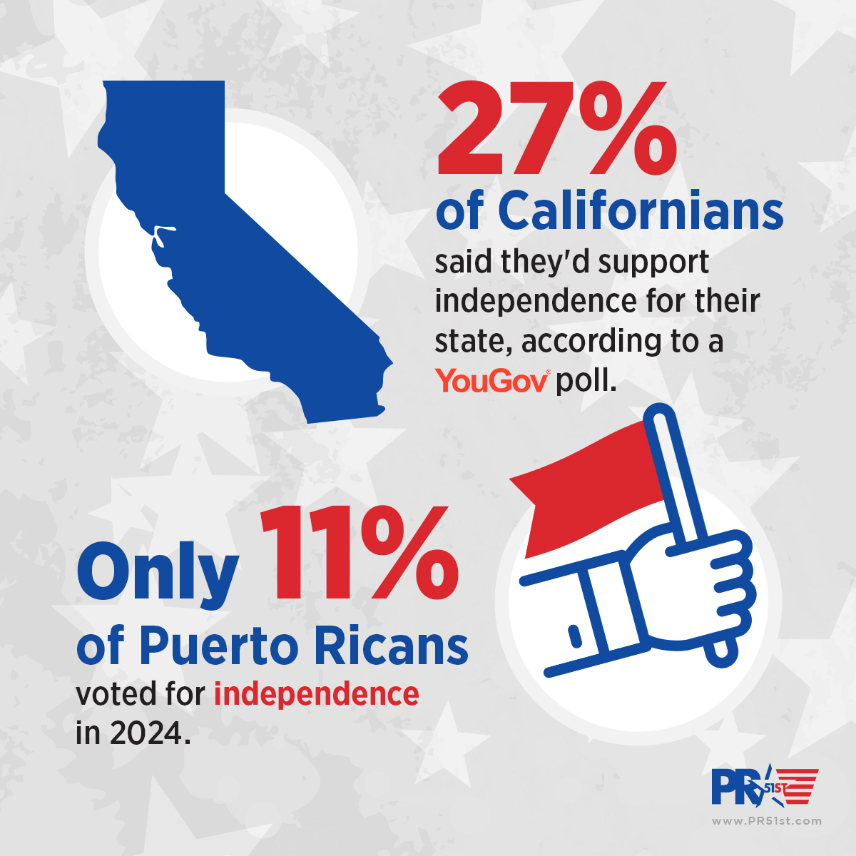 Have you heard that independence is becoming popular in Puerto Rico? It's actually more popular in the states than it ever has been in Puerto Rico. #Statehood4PuertoRico #PR51st