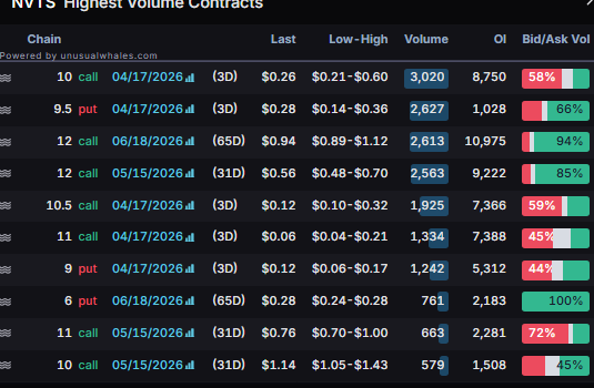 planert41's tweet image. $NVTS update

Amost 500k position now