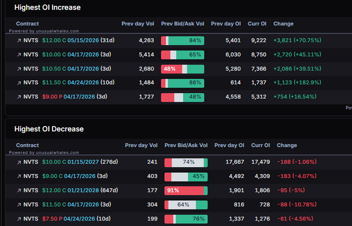 planert41's tweet image. $NVTS update

Amost 500k position now