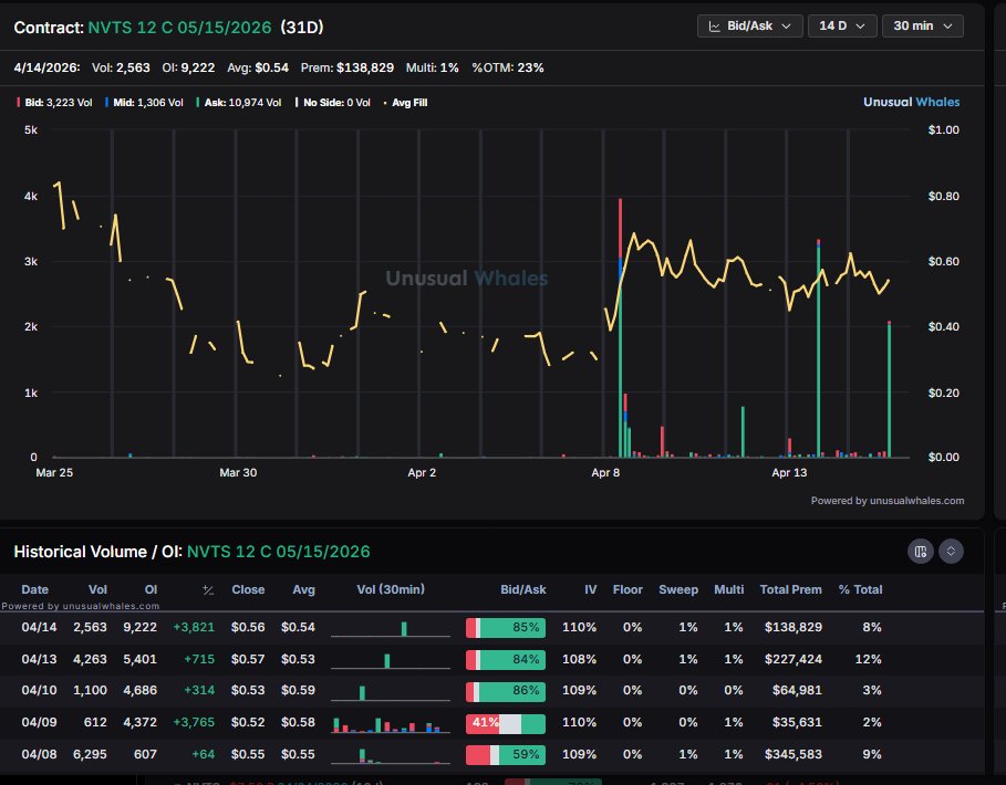 planert41's tweet image. $NVTS update

Amost 500k position now