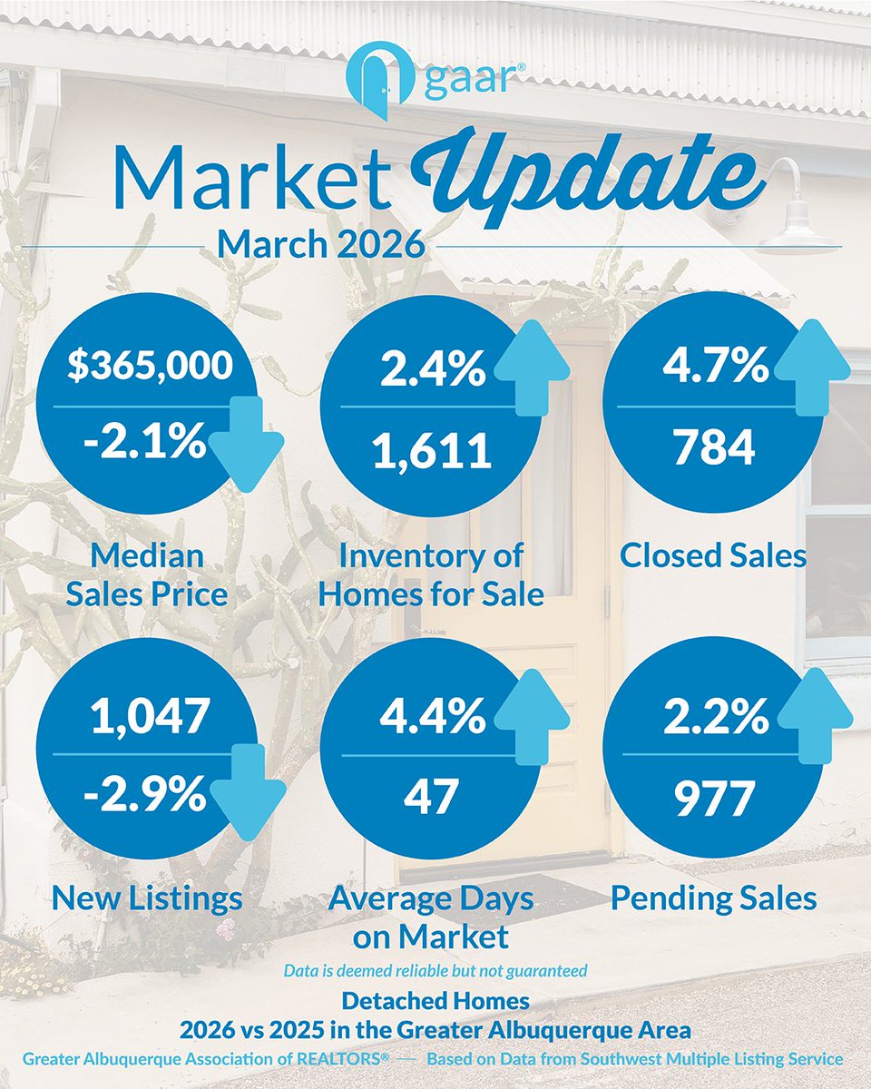 Albuquerque REALTORS tweet media