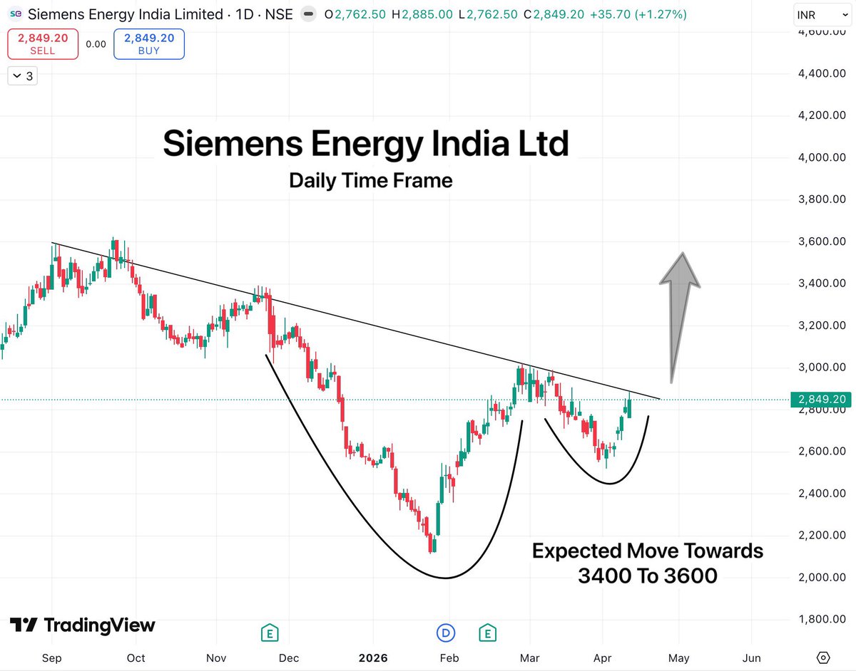 TradeTeam_'s tweet image. Here's the hidden gem from energy sector

Siemens Energy India Ltd

Ready to give reversal breakout tomorrow. Momentum will build from here and push the stock towards 3400 to 3600 levels.

#StockMarketIndia #SectorRotation #BreakoutSoon #StocksToWatch #StocksToBuy #EnergySector