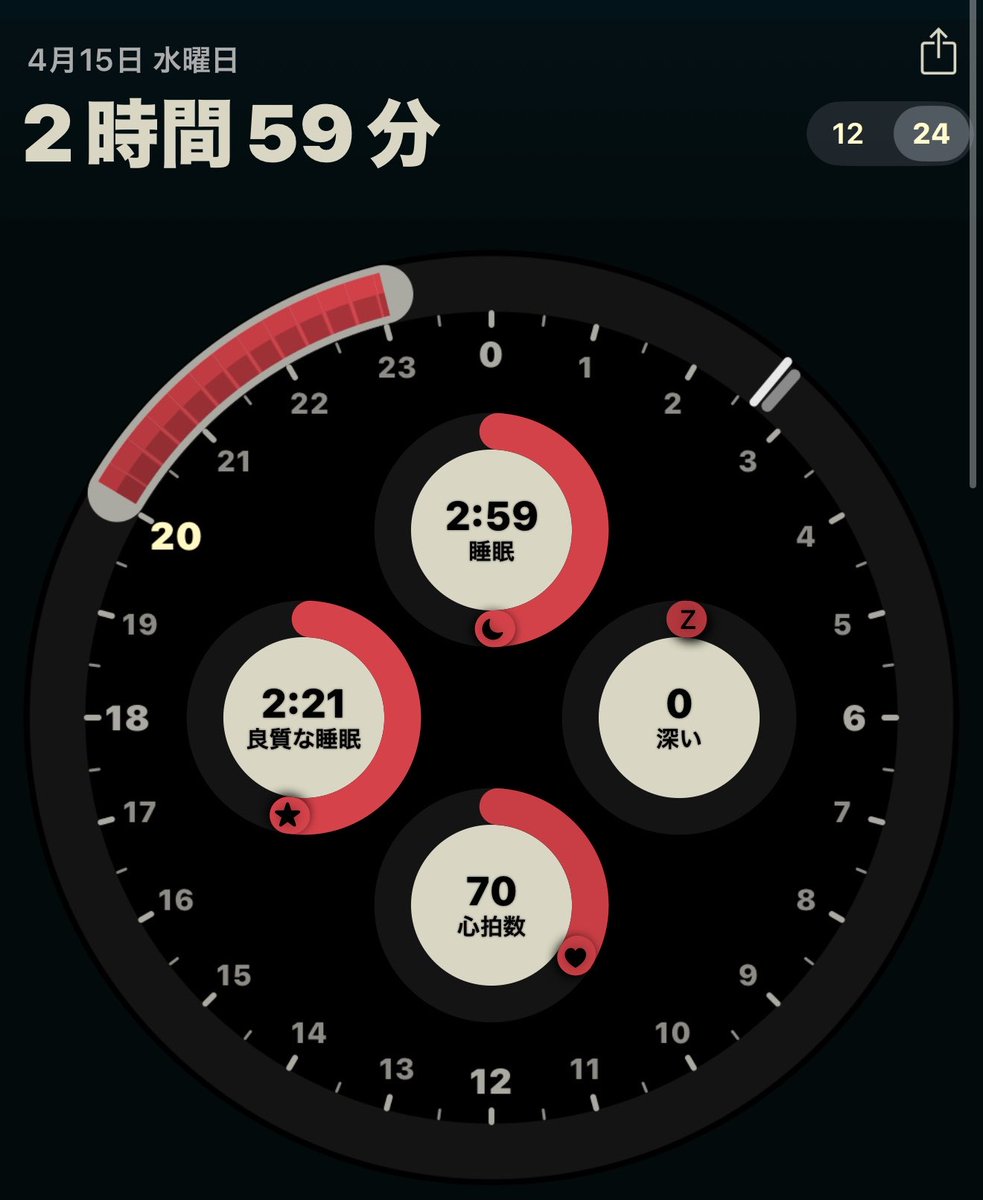 HeavenlyLightAh's tweet photo. おはよーございます✿⠜
ライブ後の溜まった疲れと、変なスイッチが入ったままでお仕事して、早めに帰宅できたけど普段はしない寝落ちして、そこから寝れなくなった…今日もおしごとがんばろうね
#AutoSleep https://t.co/6pa9RjdyKG