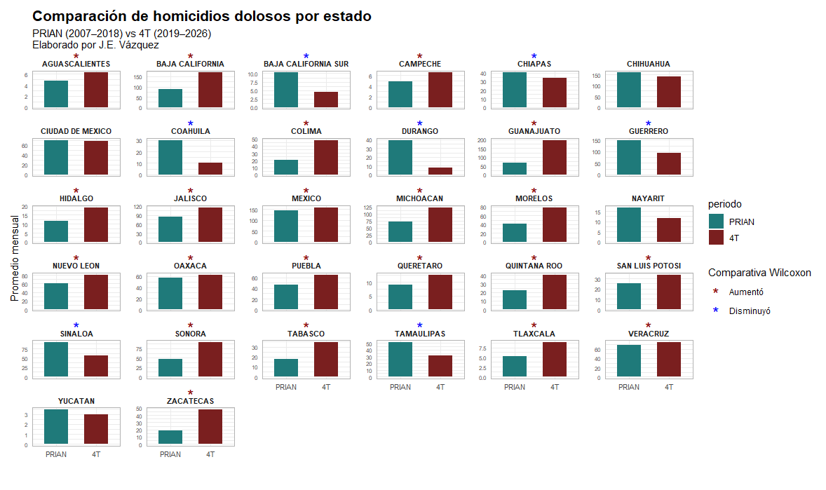 El dato es claro: los homicidios dolosos en México no han disminuido ...