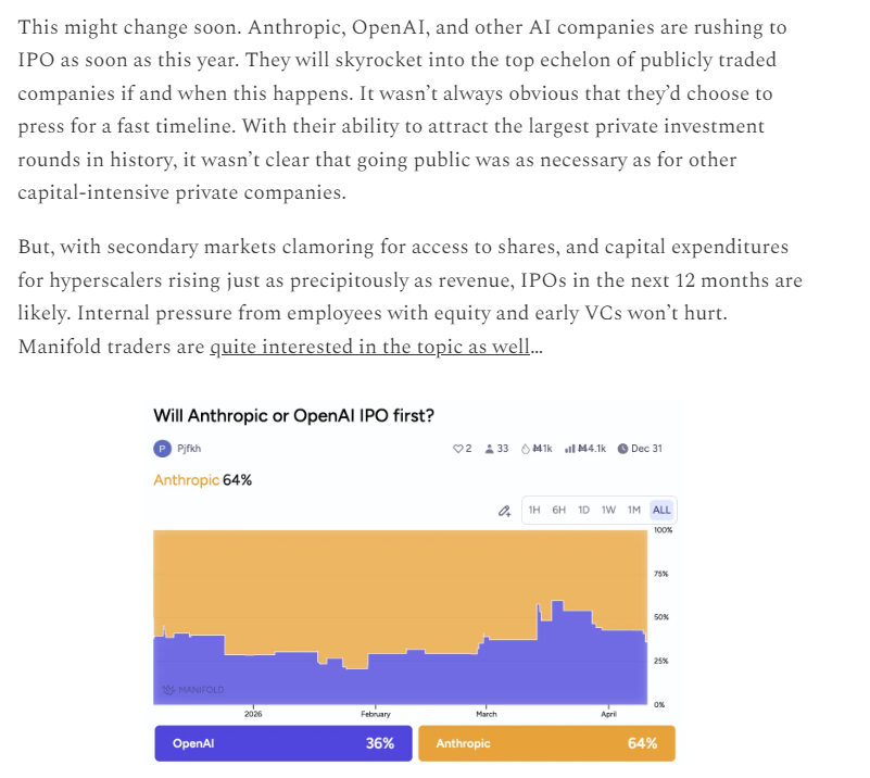 ManifoldMarkets's tweet photo. Talk of IPO for AI companies has seemed to be a few months away for over a year now. But as AI companies run out of other options for funding, it seems that time is finally approaching.
New newsletter on Forecasting AI Economics ⬇️ https://t.co/GSr4UpuegL