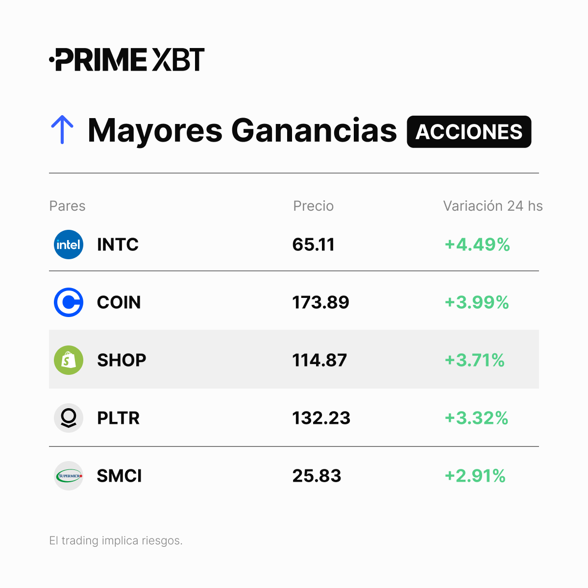 PrimexbtES's tweet image. 📈 #acciones con las Mayores Ganancias en las últimas 24 horas.

#INTC
#COIN
#SHOP
#PLTR
#SMCI

➡️ Tradea aquí: eng.primexbt.com/42b0dWh

#PrimeXBT