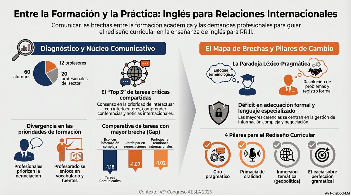 jsotoal's tweet photo. Mañana comienza el Congreso @aesla26 en Granada y allí estaré presentando los primeros resultados de un proyecto de investigación educativa centrado en el análisis de necesidades comunicativas en inglés para Relaciones Internacionales. Financiado por @ice_UAlacant 
@DL2_UA https://t.co/lK0lt6cIcm