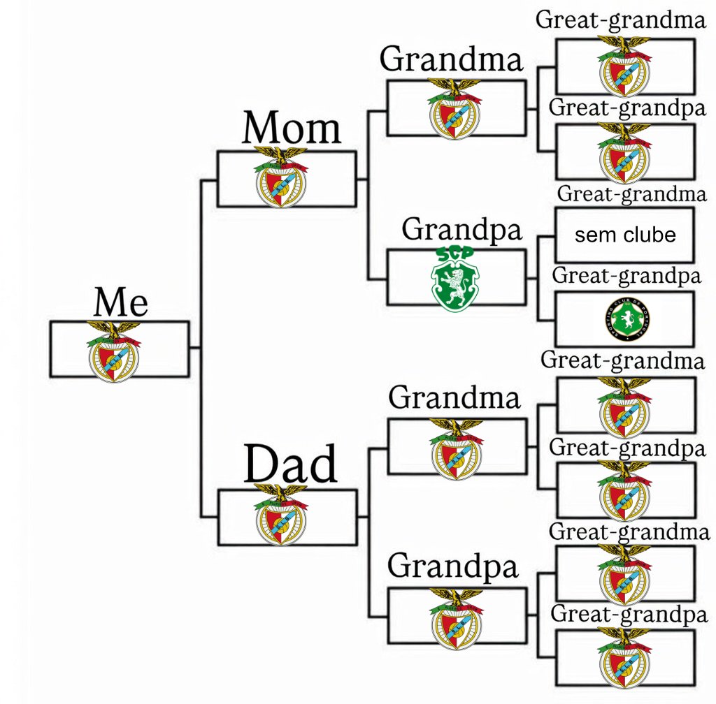 Fora o lado do meu avô tudo bem certinho