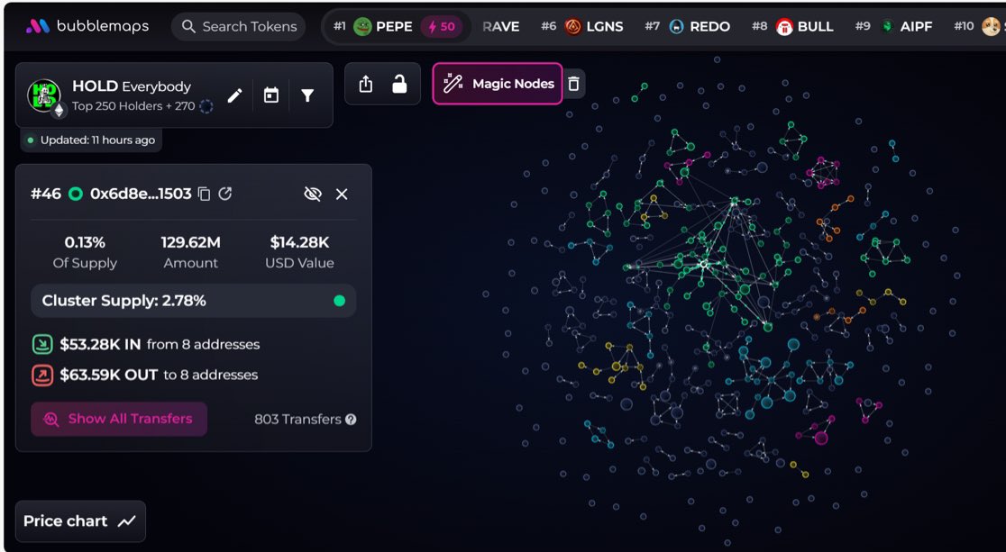 LetsGetThatBred's tweet photo. @Lordwinky_1 @bubblemaps Check out $HOLD brother 👊🏻😎

@everybodyholdX got the most cleanest token distribution out there 🔥 https://t.co/RwR5vi7JsJ