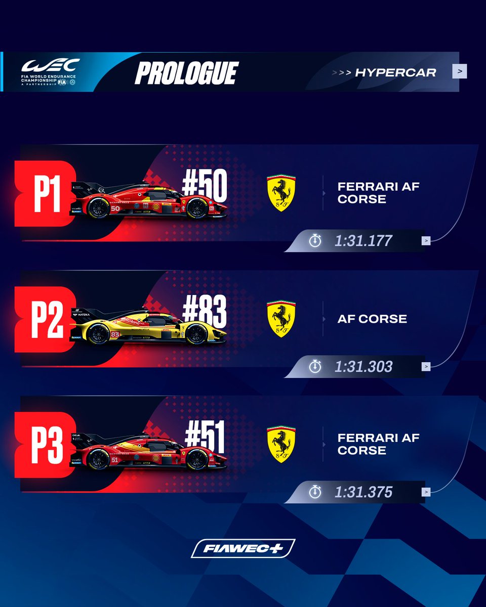 FIAWEC's tweet image. Fastest of the day in Imola after two sessions 🇮🇹

Hypercar: #50 @FerrariHypercar 

LMGT3: #27 @AMR_Official 

A successful day of testing for the teams during our Prologue, ready for the season opener 💪

#WEC #6HImola