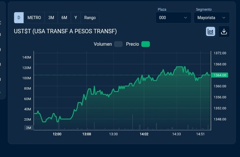 Cierra en 1.364....apareció compras ....553 volumen..
Mep 1.407
CCL 1.464 

CER cortos  muy pedidos...se debe venir una infla 3,2- 3,3%
