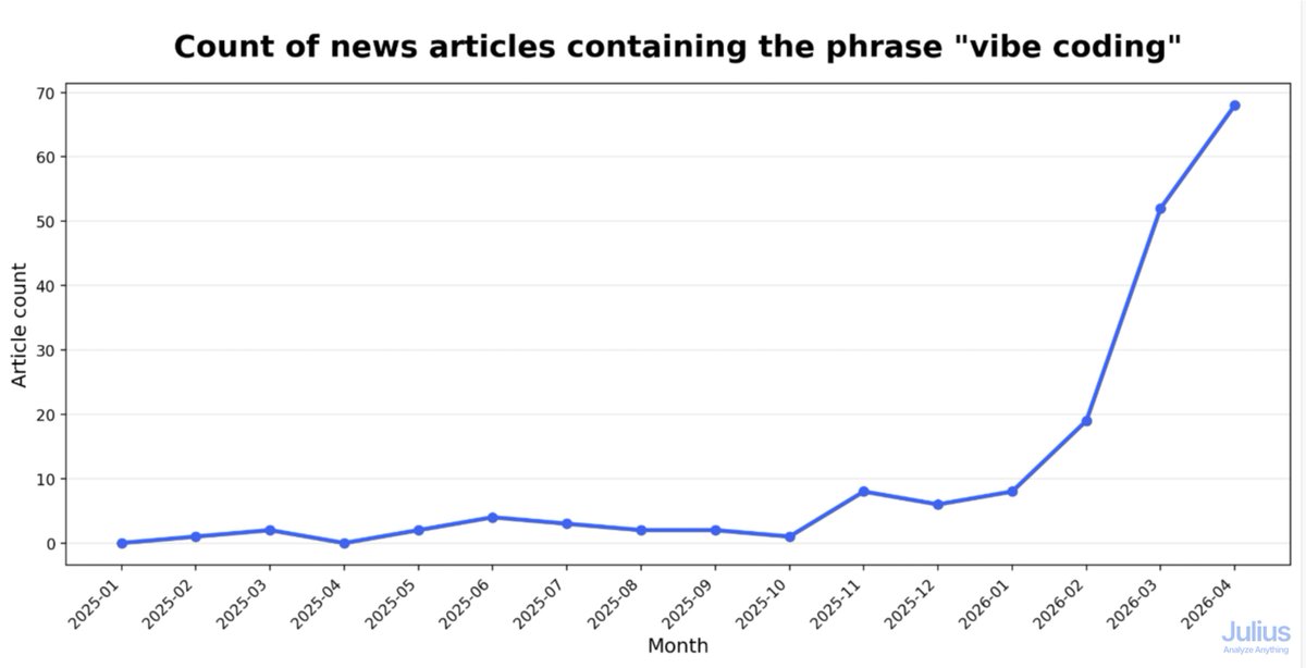 juliusai's tweet image. everyone is codemaxxing