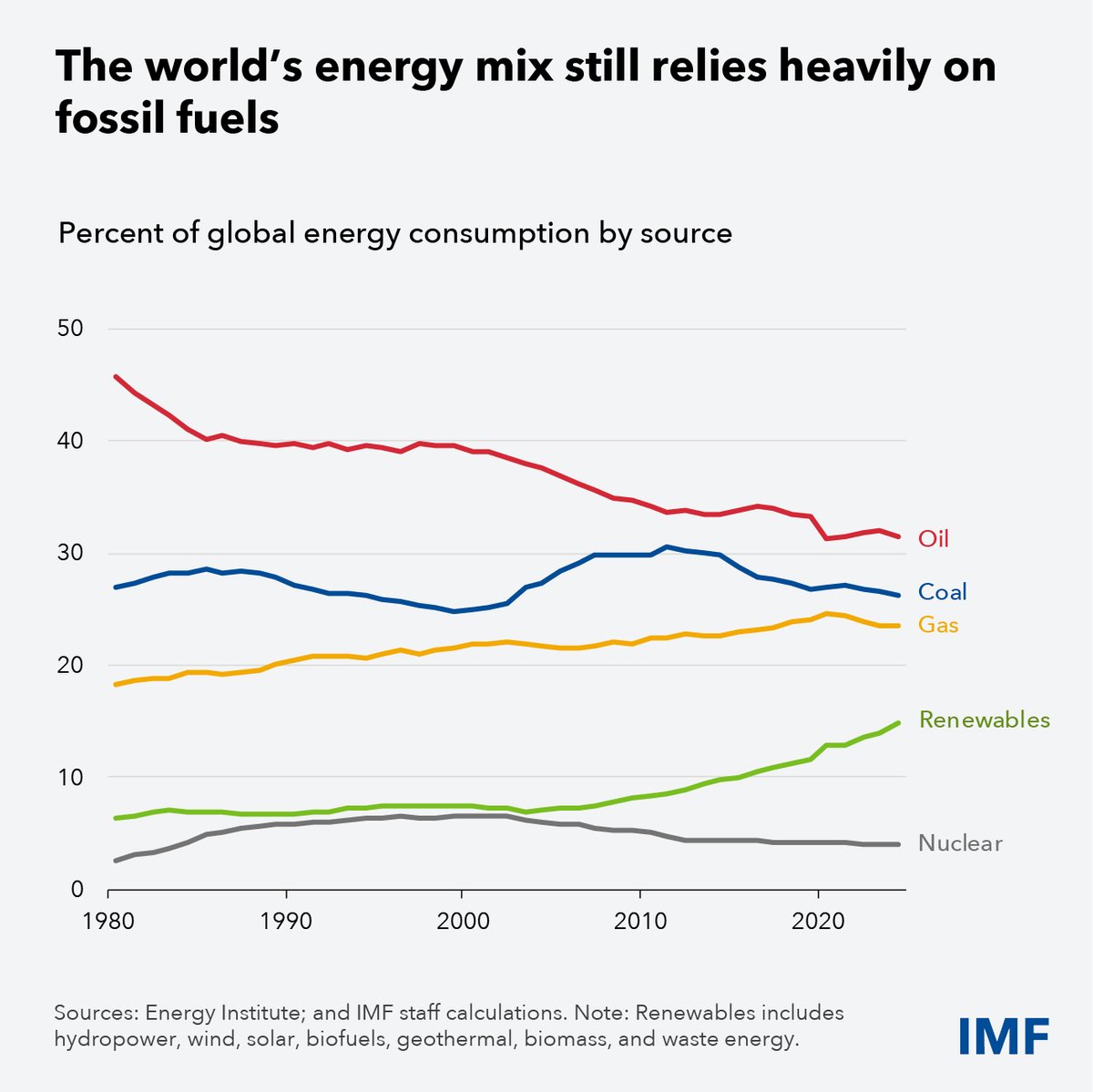 Pierre-Olivier Gourinchas tweet media