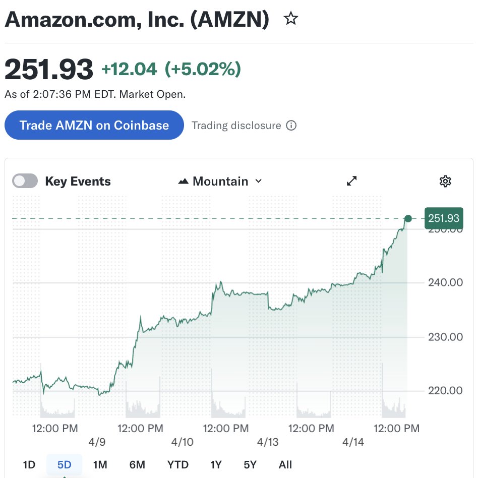 YahooFinance's tweet image. $AMZN is trading higher after announcing an $11.6 billion acquisition of Starlink competitor Globalstar. 📈

The deal aims to enhance the e-commerce giant's satellite internet capabilities.
