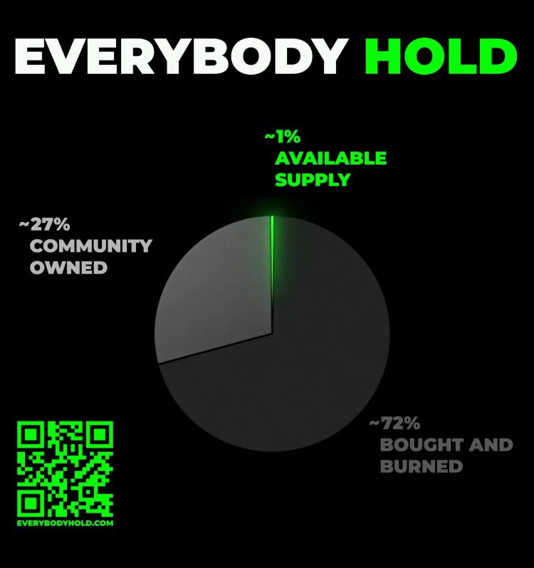 LetsGetThatBred's tweet photo. @Dirtyvegann @Larry0_NFT @kek0x @Matt_Furie @X @nikitabier Buy $HOLD and WIN 🚀🚀

Because when @everybodyholdX everybody WINS 🙌 https://t.co/qU2bWEj3t5