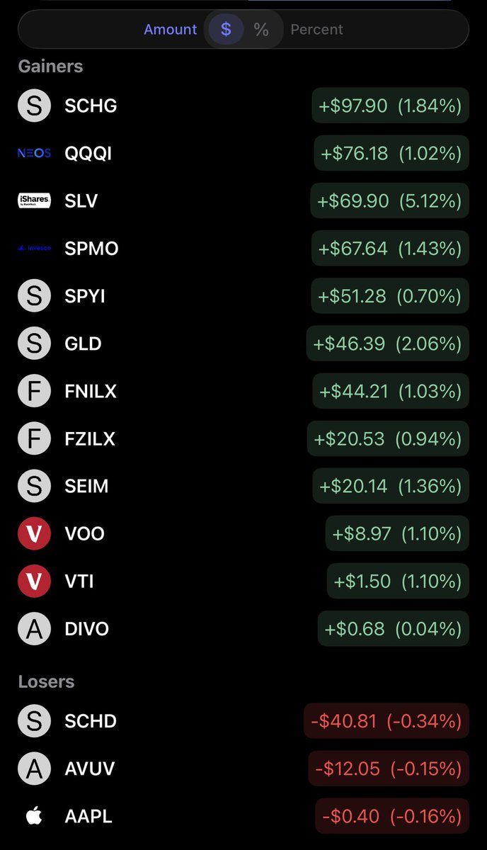 Dividend_Miner's tweet photo. Midday check-in and the portfolio is putting in work.

$63,087.86 total value
+$4,040.76 overall
+$450.69 so far today

SCHG, QQQI, SLV, SPMO, SPYI and GLD all showing green at midday. 
Thanks @DivTrackerApp 

Still about 2.5 hours left in the trading day. Let’s see if the bulls finish the job. ⛏️💰