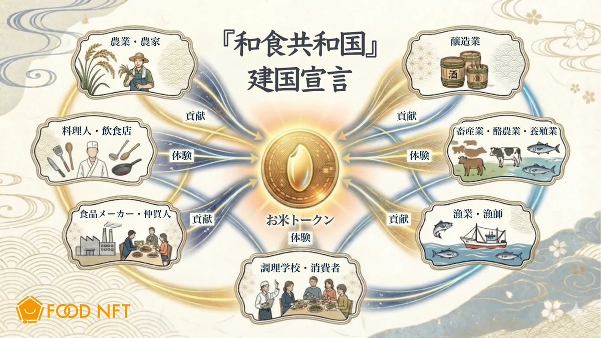 FOOD NFT Consortium tweet media