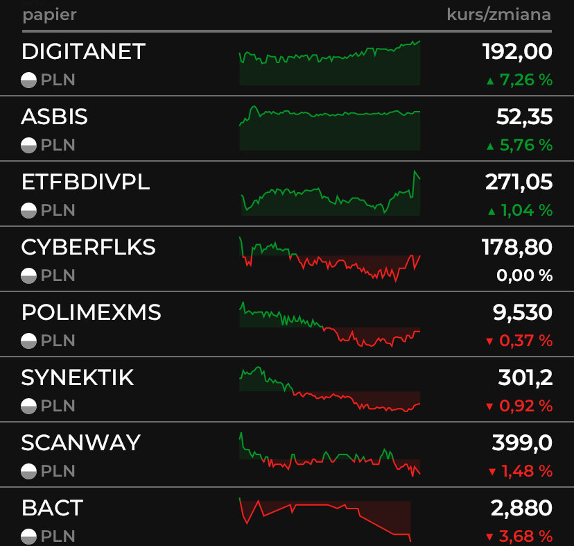 kobietanagpw's tweet image. Portfel #IKE

Mimo dobrego dnia dla indeksów i chwilowych wzrostów portfele w okolicy 1,5-2% dzień zamykamy na nieznacznym minusie :)

1D: -0,03% więc można powiedzieć, że portfel bez zmian :) 🛑

Dobry dzień dla #DIG i #ASB ➕🟢

#gpw