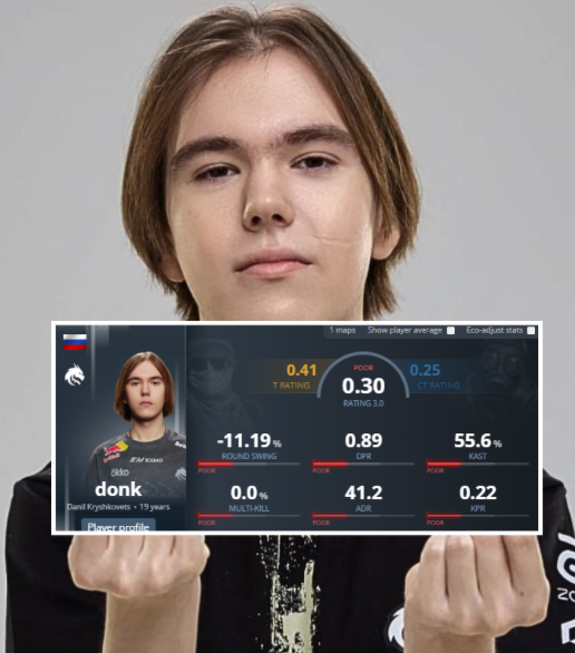 TheCSTimes's tweet image. donk just had LOWEST rated map of his carrer against Falcons on Mirage ‼️

(stats via: @HLTVorg)