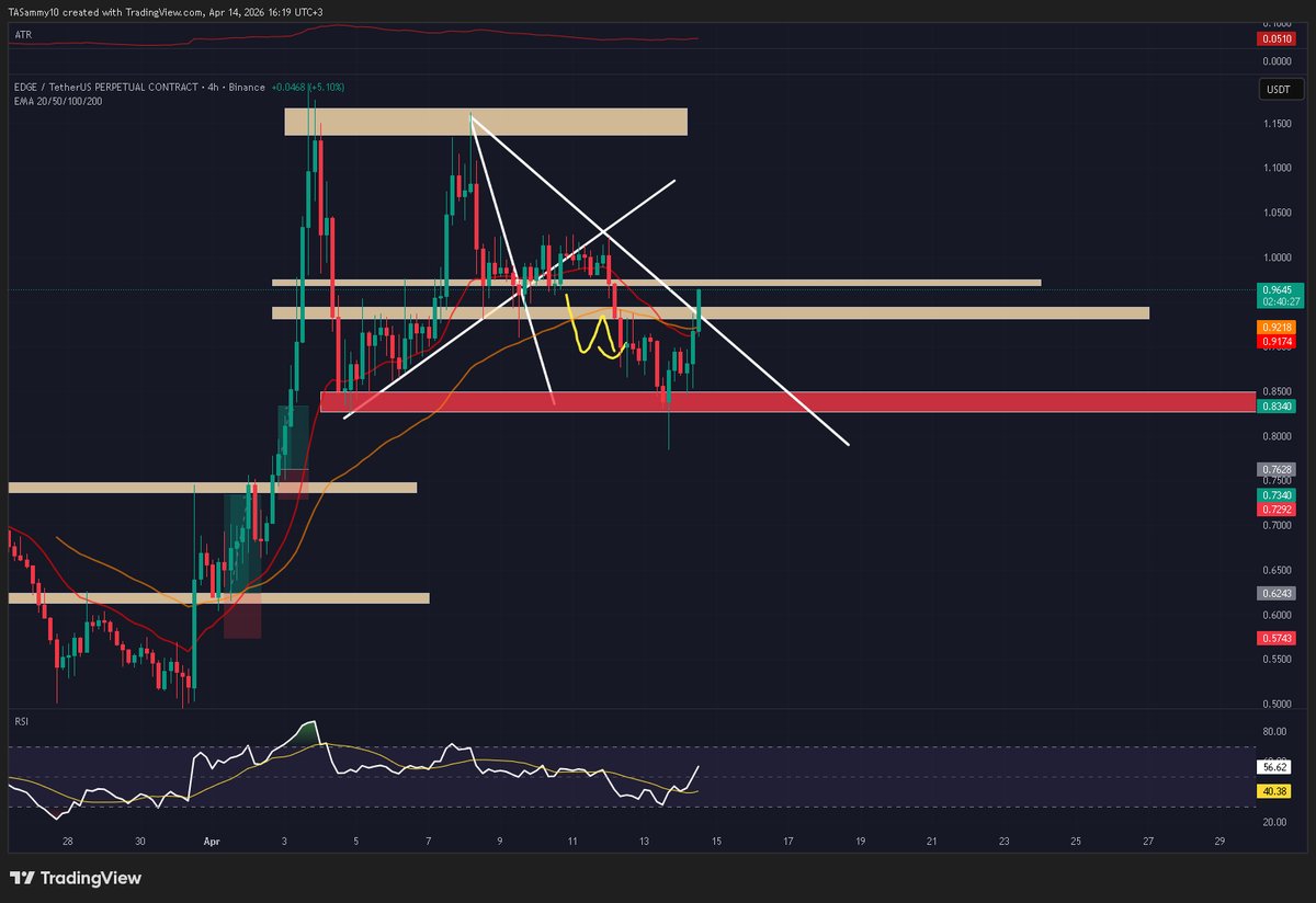 I was not expecting $EDGE to come up from my support level

something in this market structure tells me we're only waiting for the next drop

keeps me really interested and howtf coai is up 30%😆

#EDGE #EDGEUSDT #btc #bitcoin #sammy #eth #sol